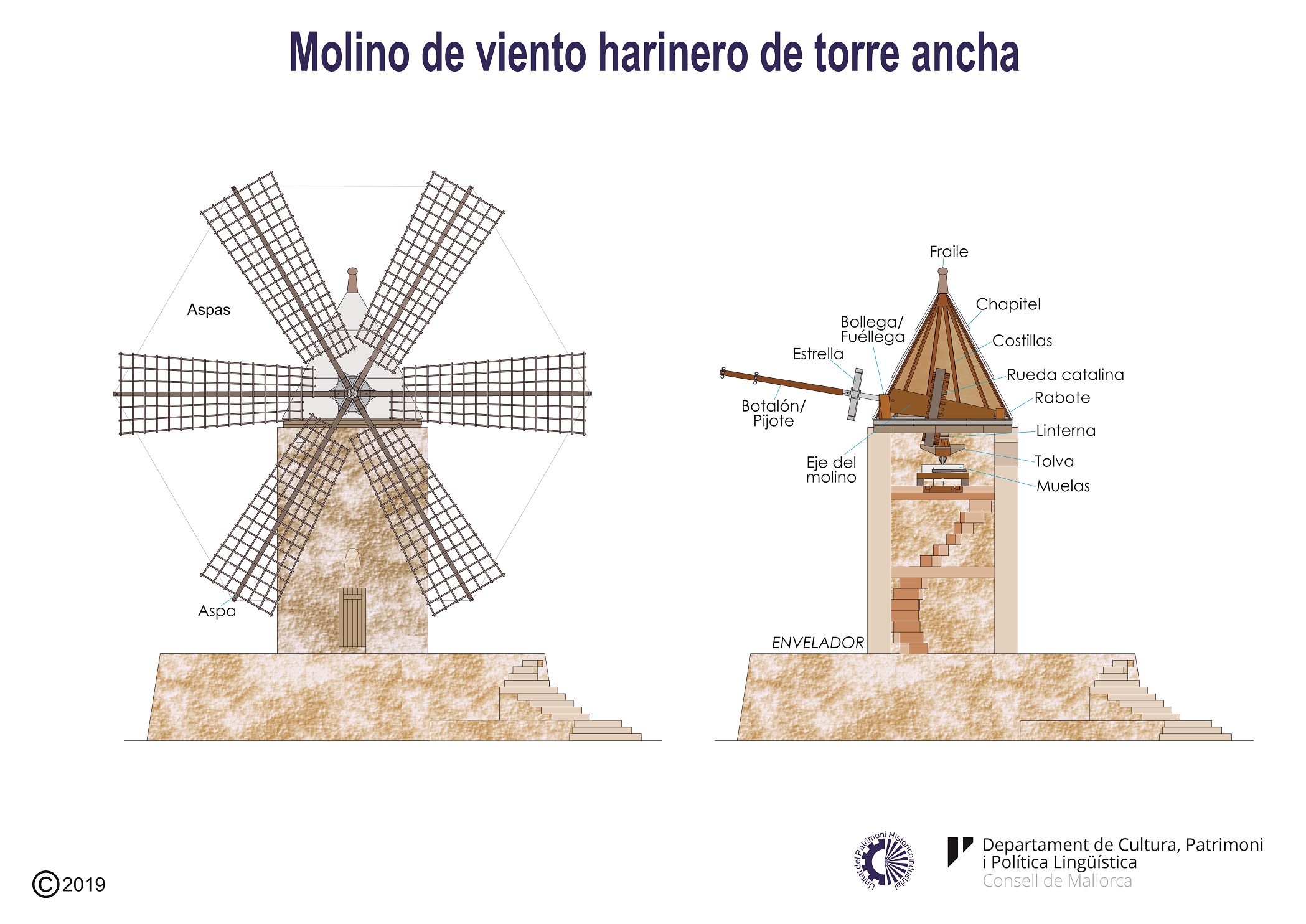 Esquema de un molino de viento harinero de torre ancha