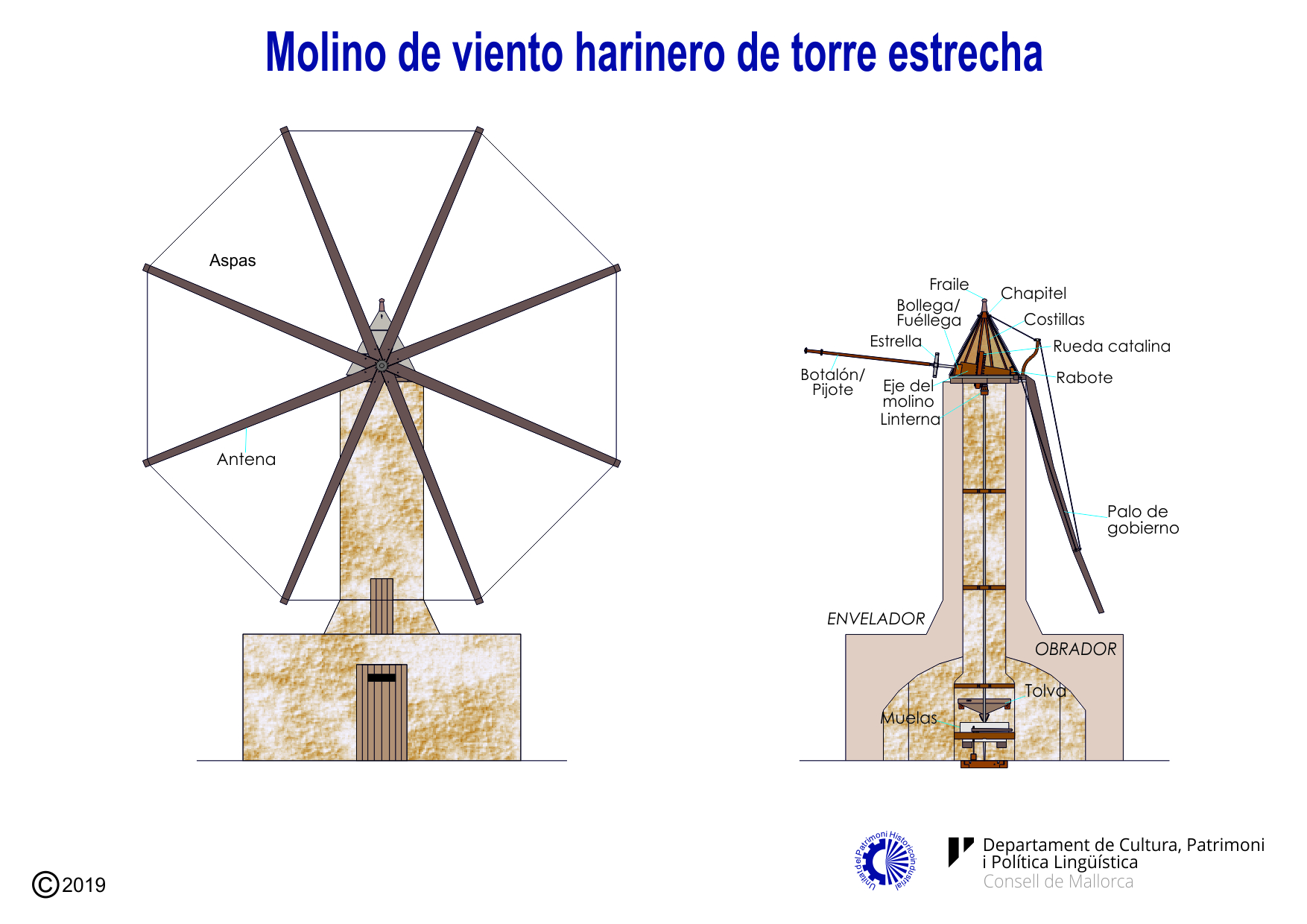 Esquema de un molino de viento  harinero de torre estrecha