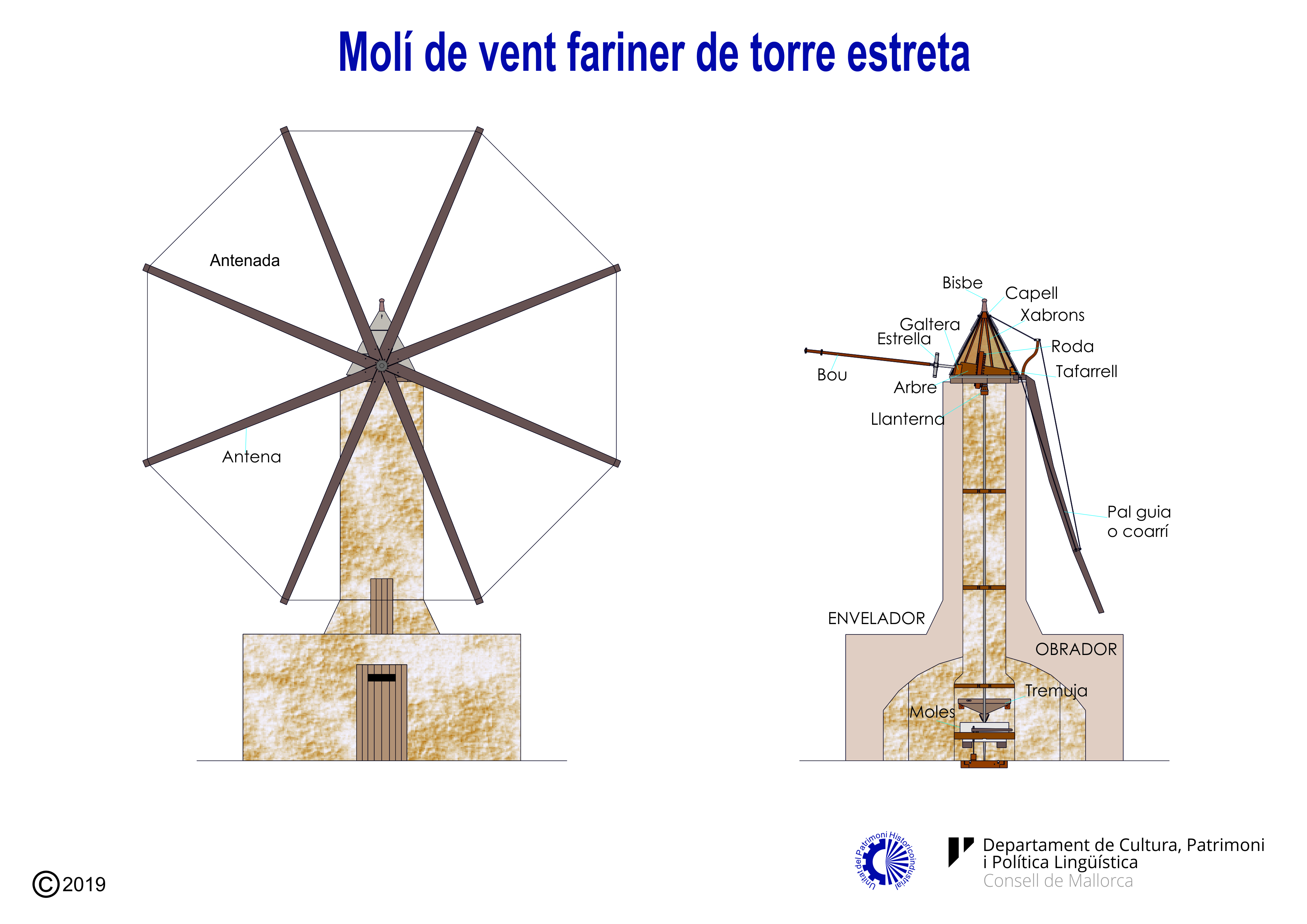 Esquema d'un molí de vent fariner de torre estreta.