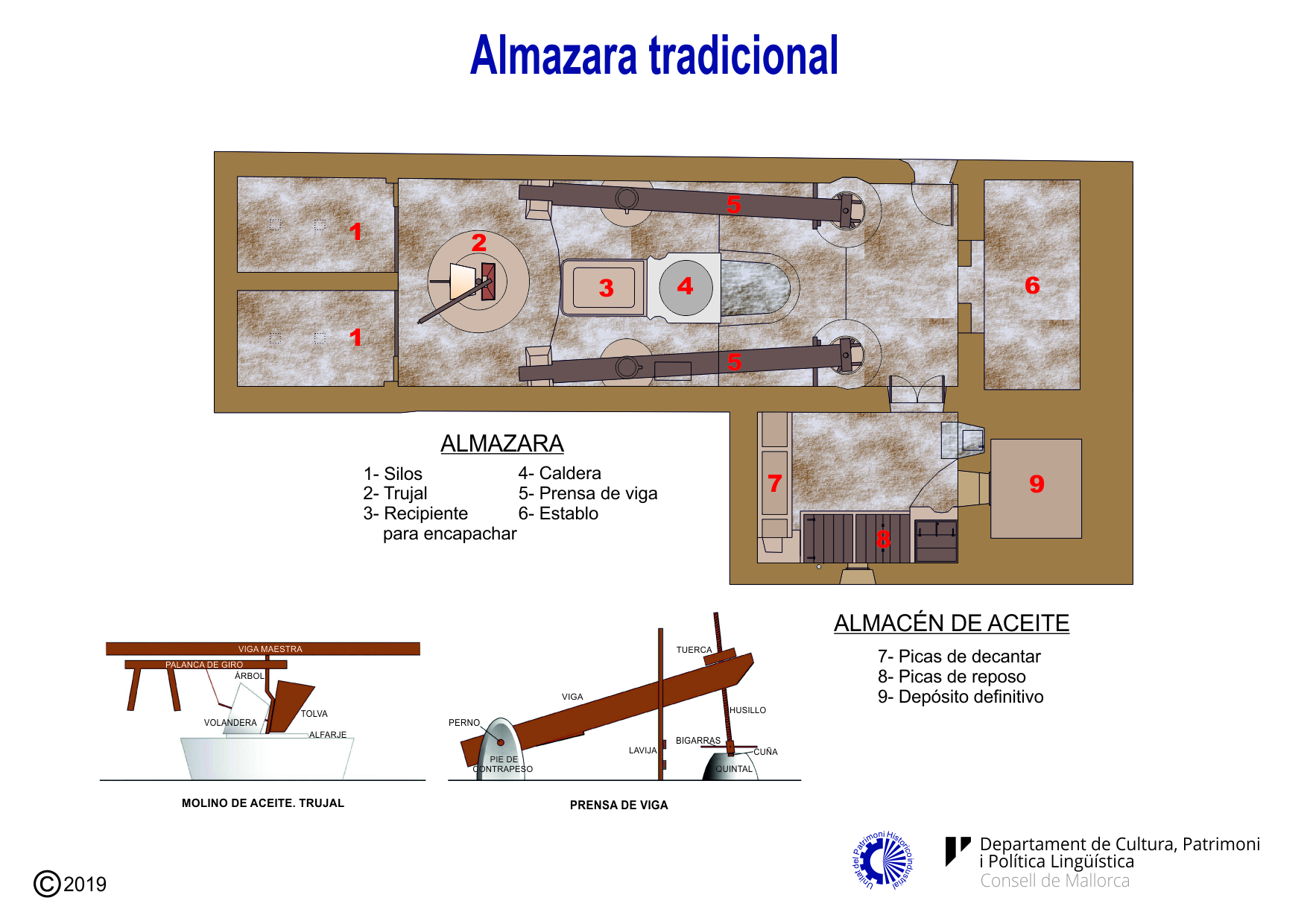 Maquinaria de una almazara tradicional