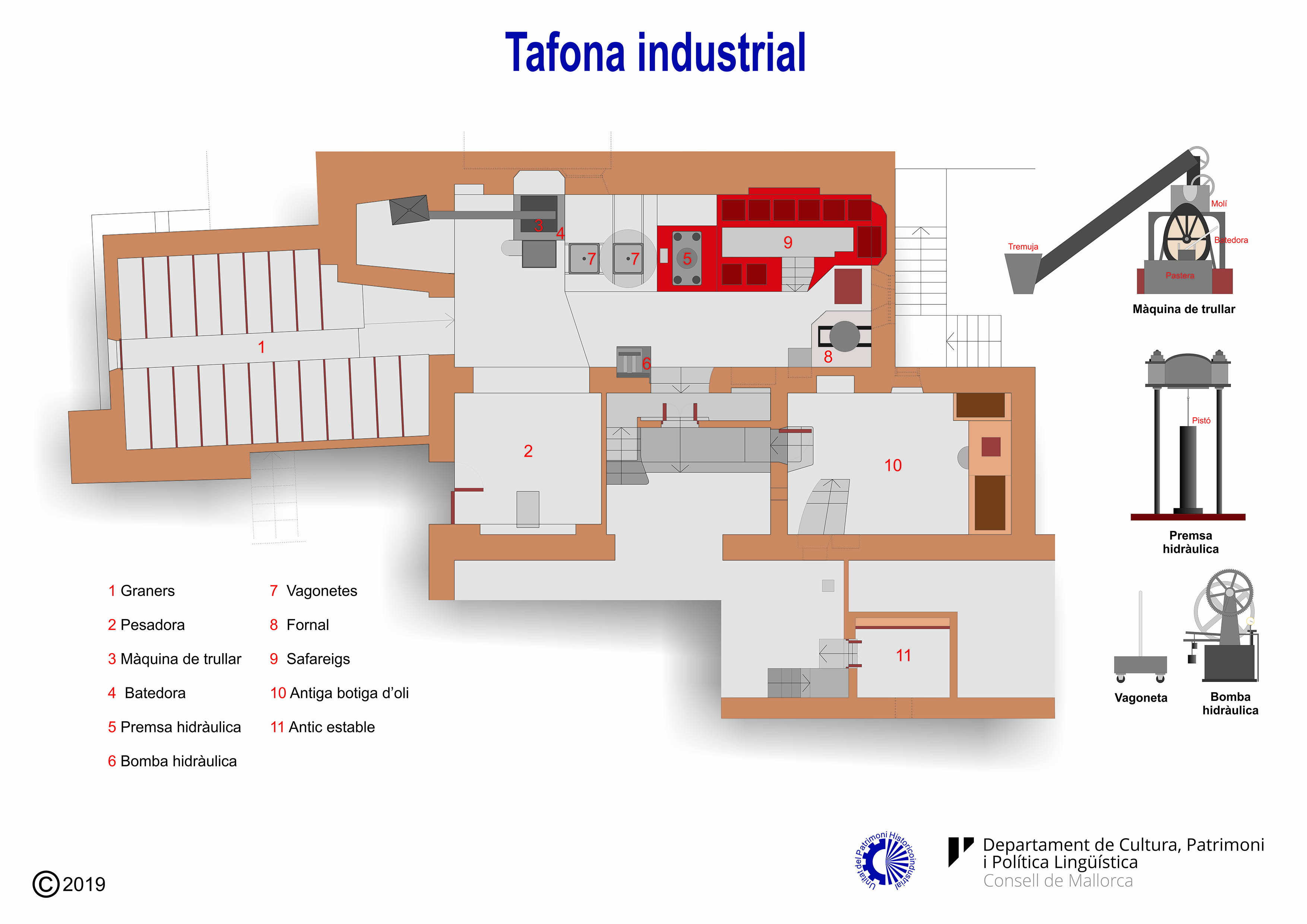 Maquinària d'una tafona industrial