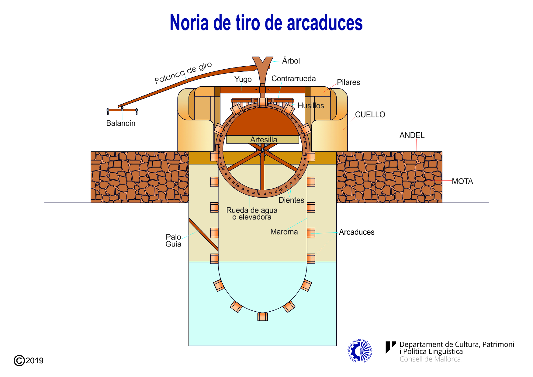 Maquinaria de una noria de tiro de arcaduces