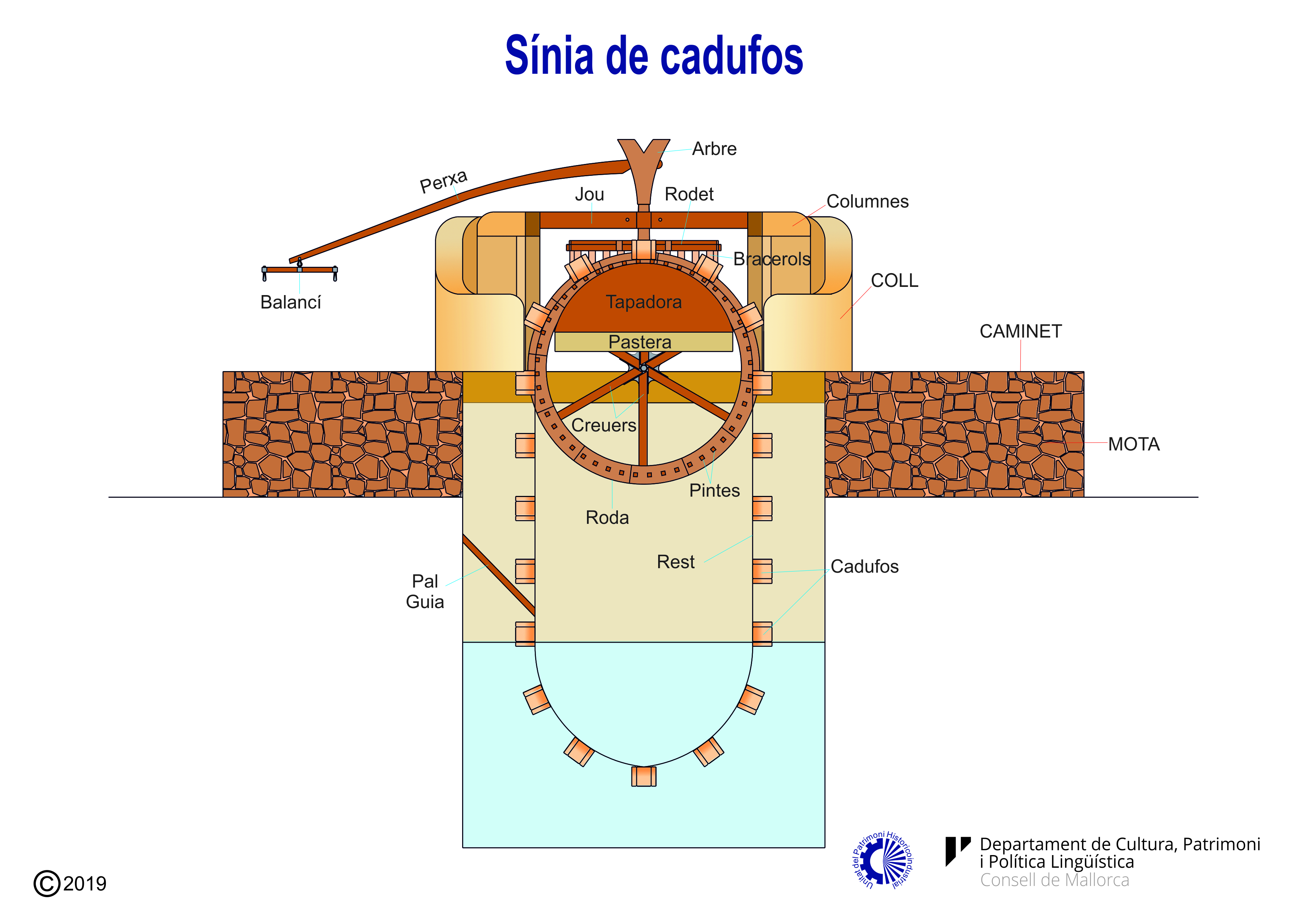 Maquinària d'una sínia de cadufs