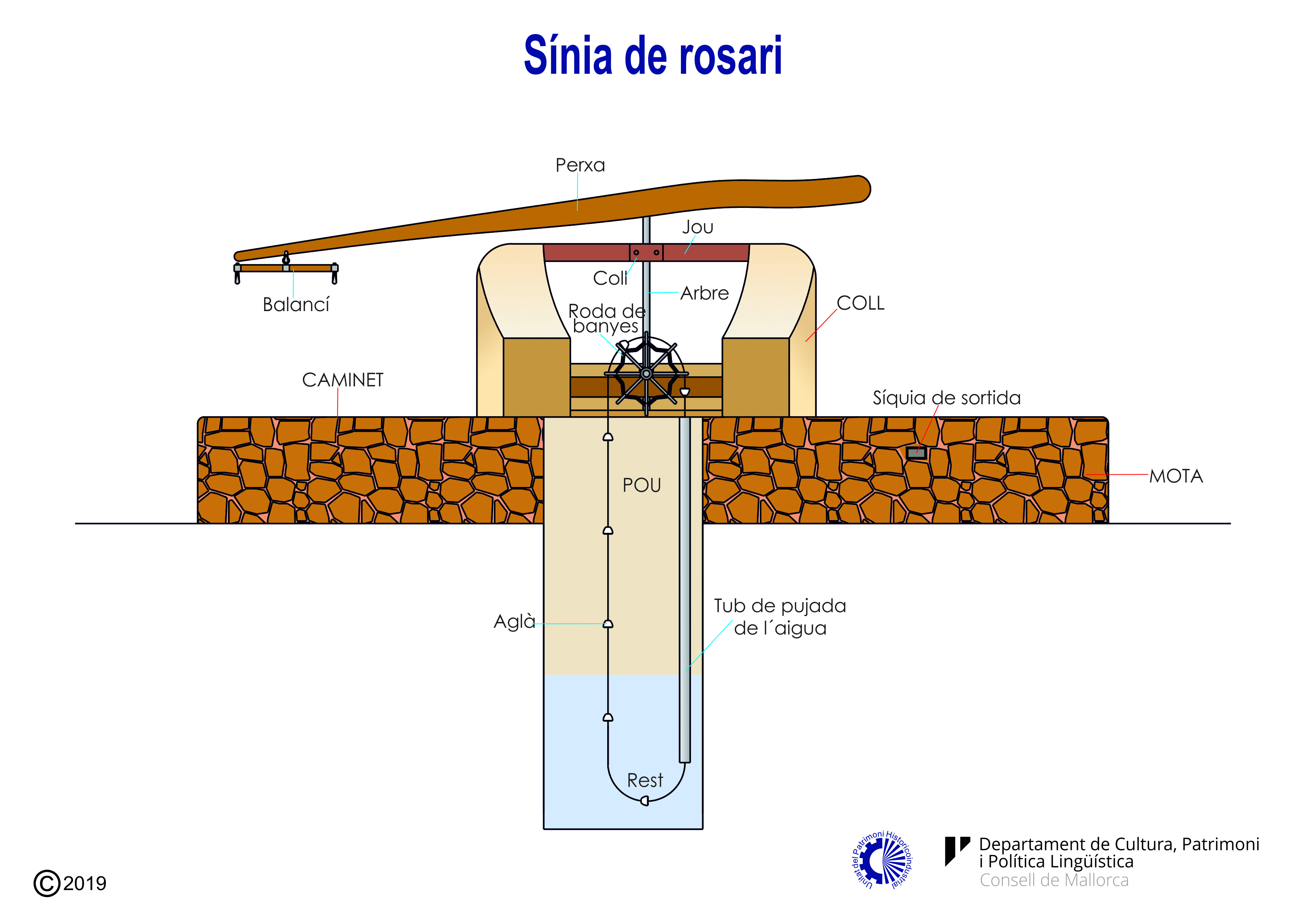 Maquinària d'una sínia de rosari